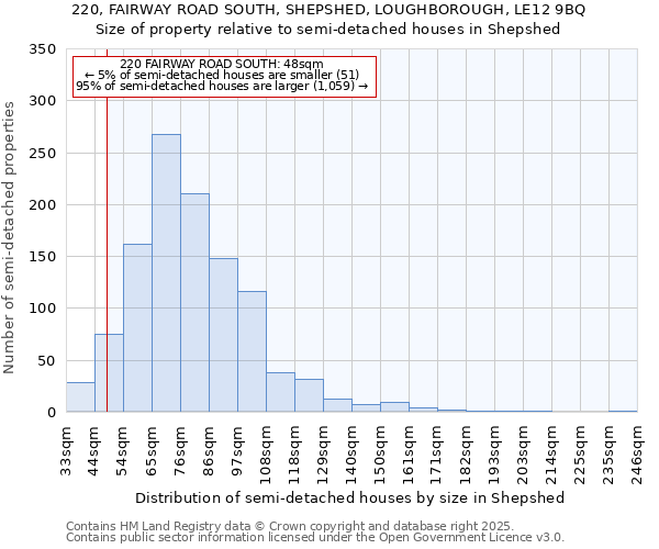 220, FAIRWAY ROAD SOUTH, SHEPSHED, LOUGHBOROUGH, LE12 9BQ: Size of property relative to semi-detached houses houses in Shepshed