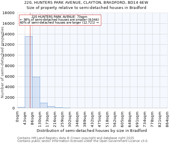 220, HUNTERS PARK AVENUE, CLAYTON, BRADFORD, BD14 6EW: Size of property relative to semi-detached houses houses in Bradford