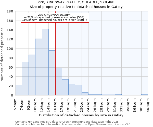 220, KINGSWAY, GATLEY, CHEADLE, SK8 4PB: Size of property relative to detached houses houses in Gatley