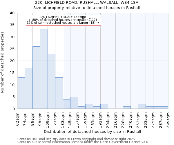 220, LICHFIELD ROAD, RUSHALL, WALSALL, WS4 1SA: Size of property relative to detached houses houses in Rushall