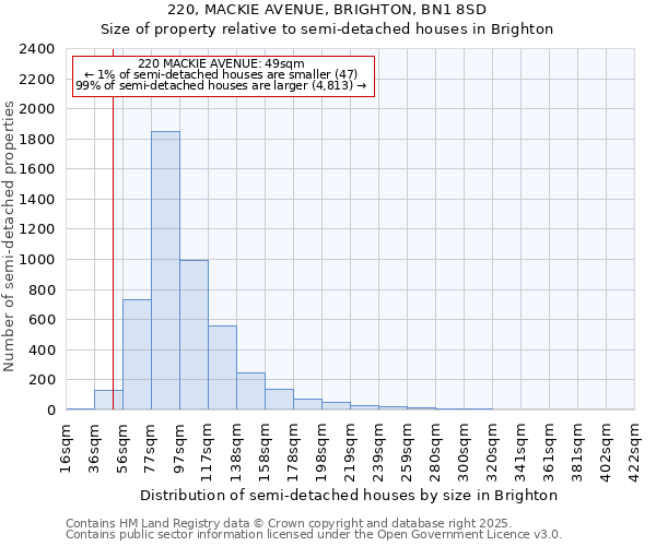 220, MACKIE AVENUE, BRIGHTON, BN1 8SD: Size of property relative to semi-detached houses houses in Brighton