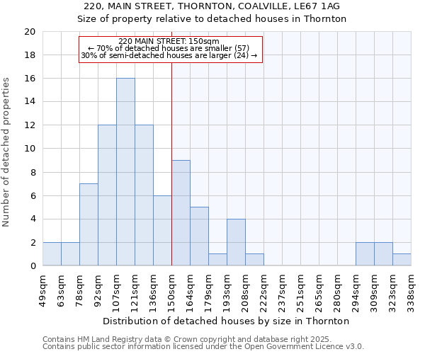220, MAIN STREET, THORNTON, COALVILLE, LE67 1AG: Size of property relative to detached houses houses in Thornton
