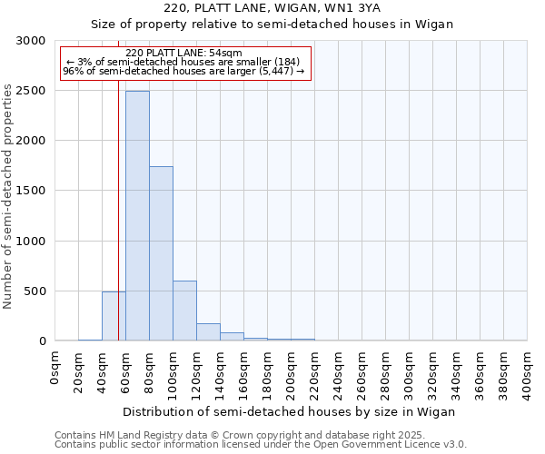 220, PLATT LANE, WIGAN, WN1 3YA: Size of property relative to semi-detached houses houses in Wigan