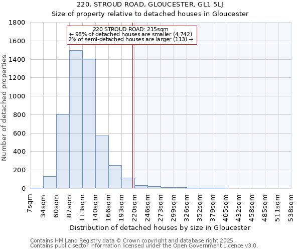 220, STROUD ROAD, GLOUCESTER, GL1 5LJ: Size of property relative to detached houses houses in Gloucester
