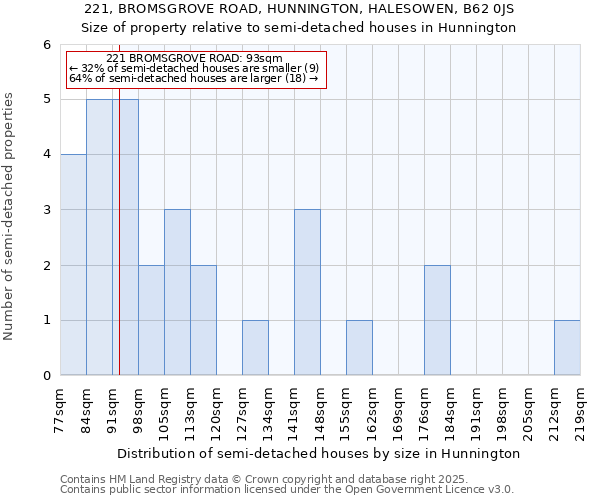 221, BROMSGROVE ROAD, HUNNINGTON, HALESOWEN, B62 0JS: Size of property relative to semi-detached houses houses in Hunnington