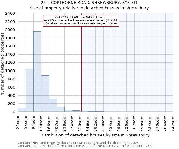 221, COPTHORNE ROAD, SHREWSBURY, SY3 8LT: Size of property relative to detached houses houses in Shrewsbury