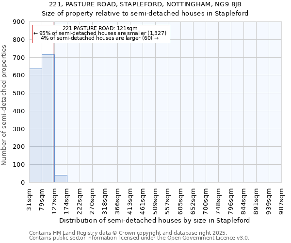 221, PASTURE ROAD, STAPLEFORD, NOTTINGHAM, NG9 8JB: Size of property relative to semi-detached houses houses in Stapleford