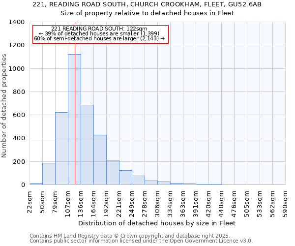 221, READING ROAD SOUTH, CHURCH CROOKHAM, FLEET, GU52 6AB: Size of property relative to detached houses houses in Fleet