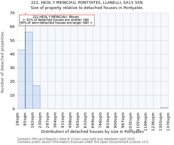 222, HEOL Y MEINCIAU, PONTYATES, LLANELLI, SA15 5SN: Size of property relative to detached houses houses in Pontyates