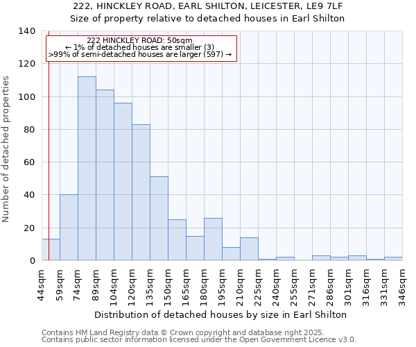 222, HINCKLEY ROAD, EARL SHILTON, LEICESTER, LE9 7LF: Size of property relative to detached houses houses in Earl Shilton