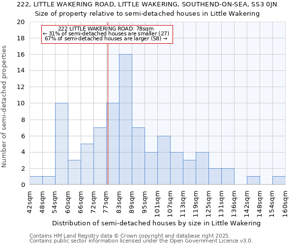 222, LITTLE WAKERING ROAD, LITTLE WAKERING, SOUTHEND-ON-SEA, SS3 0JN: Size of property relative to semi-detached houses houses in Little Wakering