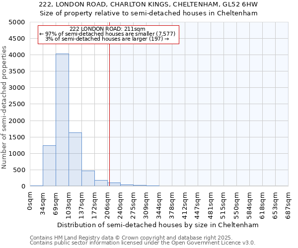 222, LONDON ROAD, CHARLTON KINGS, CHELTENHAM, GL52 6HW: Size of property relative to semi-detached houses houses in Cheltenham