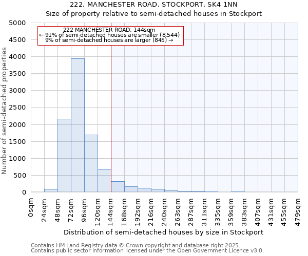222, MANCHESTER ROAD, STOCKPORT, SK4 1NN: Size of property relative to semi-detached houses houses in Stockport