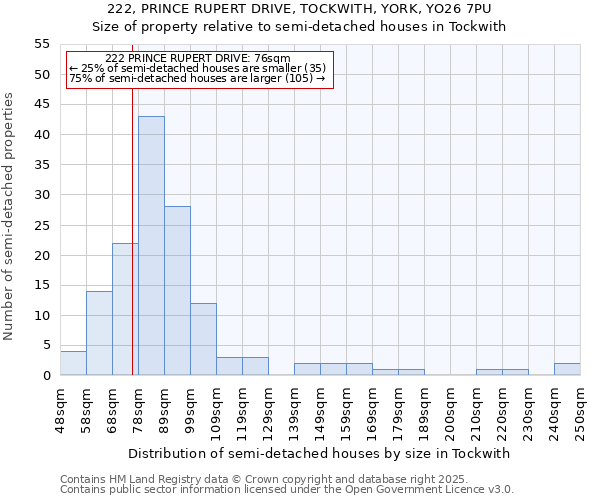 222, PRINCE RUPERT DRIVE, TOCKWITH, YORK, YO26 7PU: Size of property relative to semi-detached houses houses in Tockwith