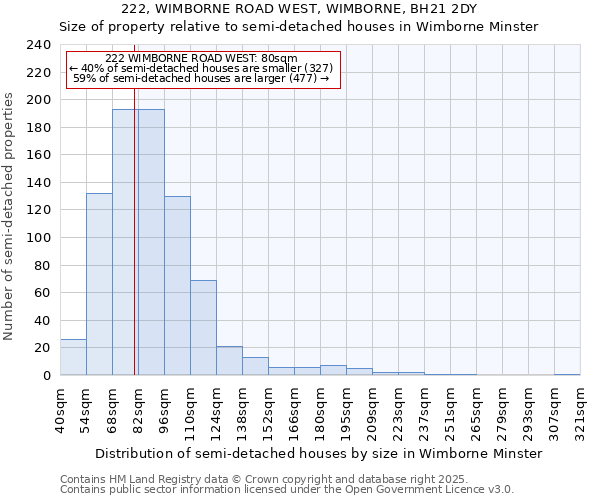 222, WIMBORNE ROAD WEST, WIMBORNE, BH21 2DY: Size of property relative to semi-detached houses houses in Wimborne Minster