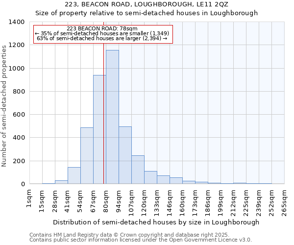223, BEACON ROAD, LOUGHBOROUGH, LE11 2QZ: Size of property relative to semi-detached houses houses in Loughborough