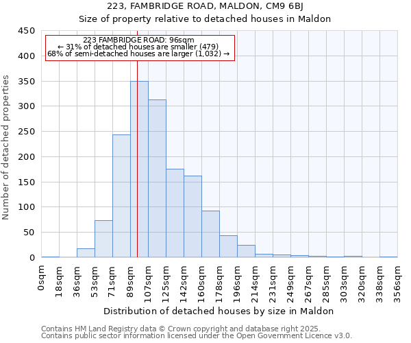 223, FAMBRIDGE ROAD, MALDON, CM9 6BJ: Size of property relative to detached houses houses in Maldon