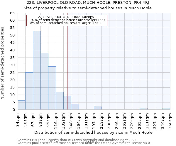223, LIVERPOOL OLD ROAD, MUCH HOOLE, PRESTON, PR4 4RJ: Size of property relative to semi-detached houses houses in Much Hoole
