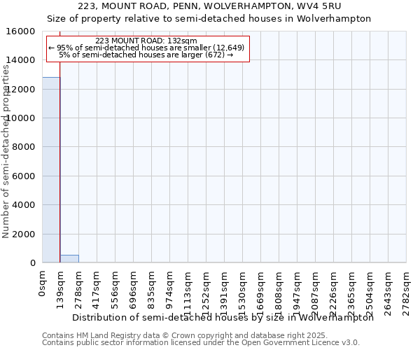 223, MOUNT ROAD, PENN, WOLVERHAMPTON, WV4 5RU: Size of property relative to semi-detached houses houses in Wolverhampton