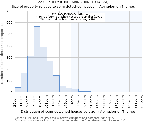 223, RADLEY ROAD, ABINGDON, OX14 3SQ: Size of property relative to semi-detached houses houses in Abingdon-on-Thames
