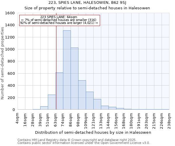 223, SPIES LANE, HALESOWEN, B62 9SJ: Size of property relative to semi-detached houses houses in Halesowen
