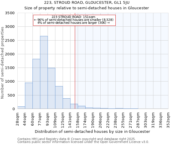 223, STROUD ROAD, GLOUCESTER, GL1 5JU: Size of property relative to semi-detached houses houses in Gloucester