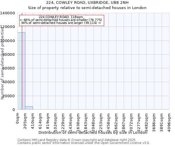 224, COWLEY ROAD, UXBRIDGE, UB8 2NH: Size of property relative to semi-detached houses houses in London