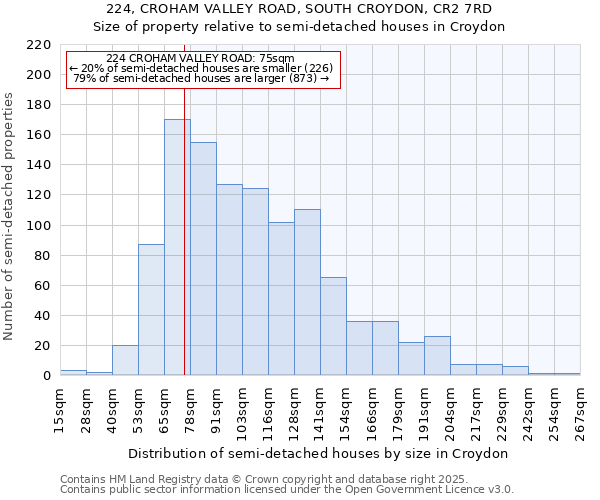 224, CROHAM VALLEY ROAD, SOUTH CROYDON, CR2 7RD: Size of property relative to semi-detached houses houses in Croydon