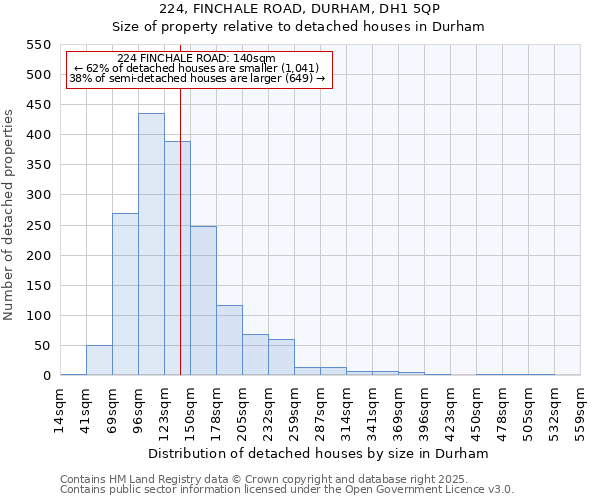 224, FINCHALE ROAD, DURHAM, DH1 5QP: Size of property relative to detached houses houses in Durham