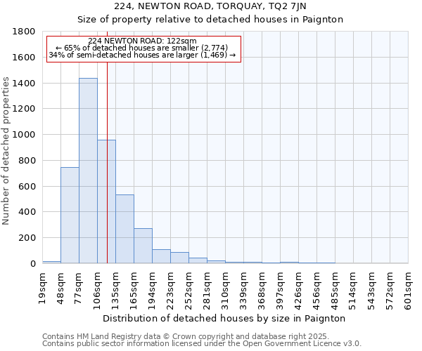 224, NEWTON ROAD, TORQUAY, TQ2 7JN: Size of property relative to detached houses houses in Paignton