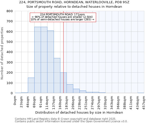 224, PORTSMOUTH ROAD, HORNDEAN, WATERLOOVILLE, PO8 9SZ: Size of property relative to detached houses houses in Horndean