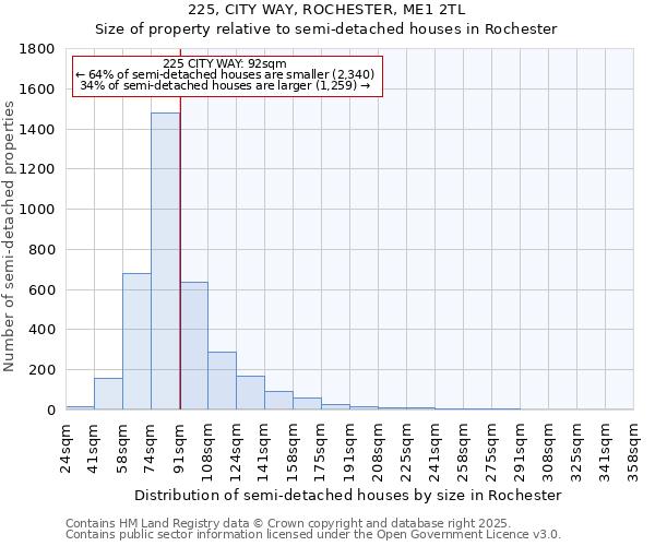225, CITY WAY, ROCHESTER, ME1 2TL: Size of property relative to semi-detached houses houses in Rochester