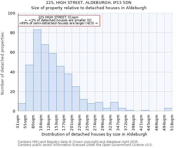 225, HIGH STREET, ALDEBURGH, IP15 5DN: Size of property relative to detached houses houses in Aldeburgh