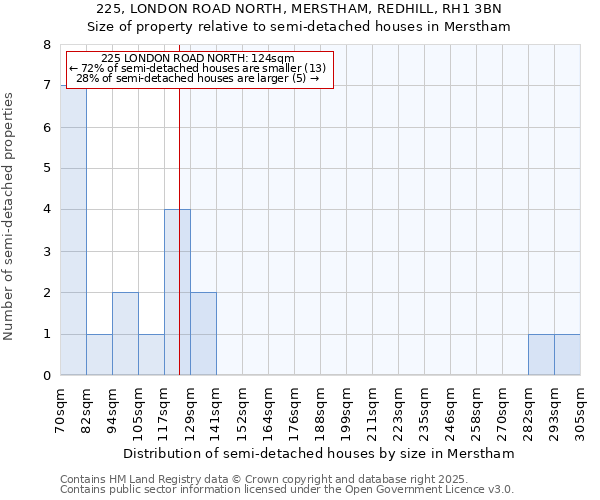 225, LONDON ROAD NORTH, MERSTHAM, REDHILL, RH1 3BN: Size of property relative to semi-detached houses houses in Merstham
