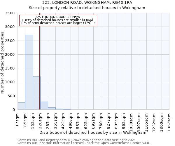 225, LONDON ROAD, WOKINGHAM, RG40 1RA: Size of property relative to detached houses houses in Wokingham