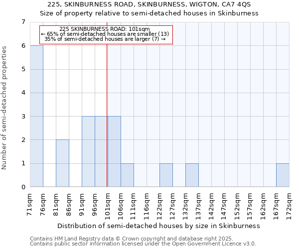 225, SKINBURNESS ROAD, SKINBURNESS, WIGTON, CA7 4QS: Size of property relative to semi-detached houses houses in Skinburness