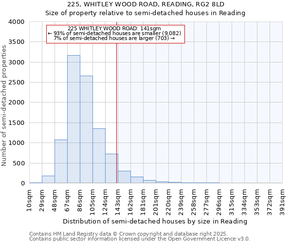 225, WHITLEY WOOD ROAD, READING, RG2 8LD: Size of property relative to semi-detached houses houses in Reading