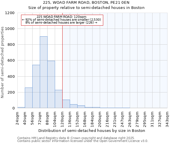 225, WOAD FARM ROAD, BOSTON, PE21 0EN: Size of property relative to semi-detached houses houses in Boston