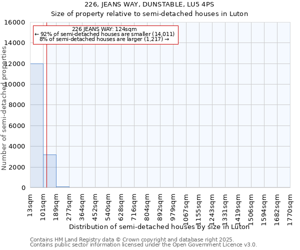 226, JEANS WAY, DUNSTABLE, LU5 4PS: Size of property relative to semi-detached houses houses in Luton
