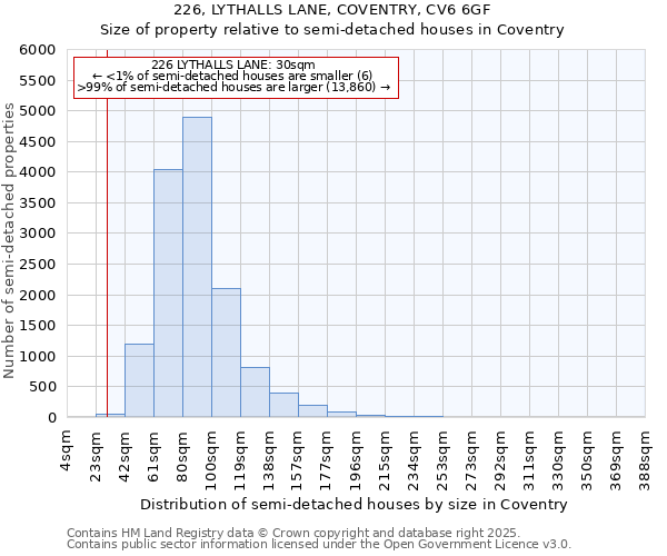 226, LYTHALLS LANE, COVENTRY, CV6 6GF: Size of property relative to semi-detached houses houses in Coventry