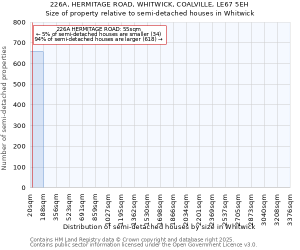 226A, HERMITAGE ROAD, WHITWICK, COALVILLE, LE67 5EH: Size of property relative to semi-detached houses houses in Whitwick