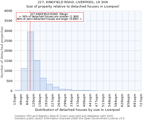 227, KINGFIELD ROAD, LIVERPOOL, L9 3AN: Size of property relative to detached houses houses in Liverpool