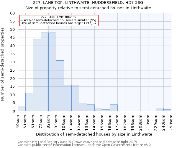 227, LANE TOP, LINTHWAITE, HUDDERSFIELD, HD7 5SG: Size of property relative to semi-detached houses houses in Linthwaite