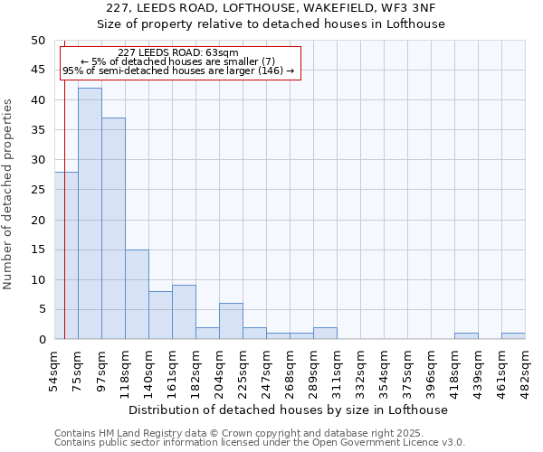 227, LEEDS ROAD, LOFTHOUSE, WAKEFIELD, WF3 3NF: Size of property relative to detached houses houses in Lofthouse