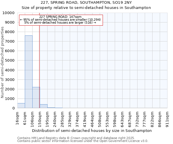 227, SPRING ROAD, SOUTHAMPTON, SO19 2NY: Size of property relative to semi-detached houses houses in Southampton