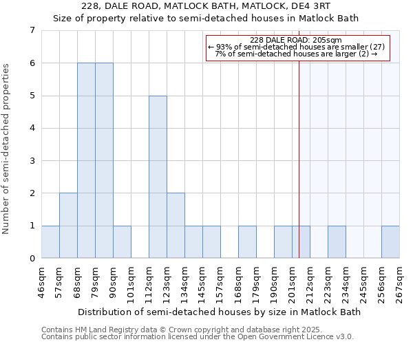 228, DALE ROAD, MATLOCK BATH, MATLOCK, DE4 3RT: Size of property relative to semi-detached houses houses in Matlock Bath