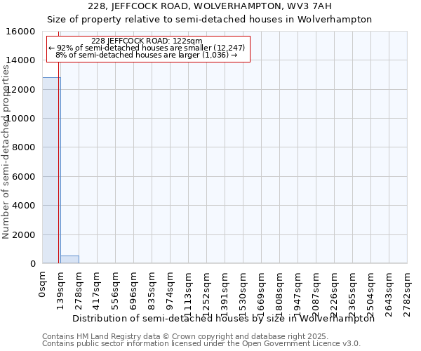 228, JEFFCOCK ROAD, WOLVERHAMPTON, WV3 7AH: Size of property relative to semi-detached houses houses in Wolverhampton