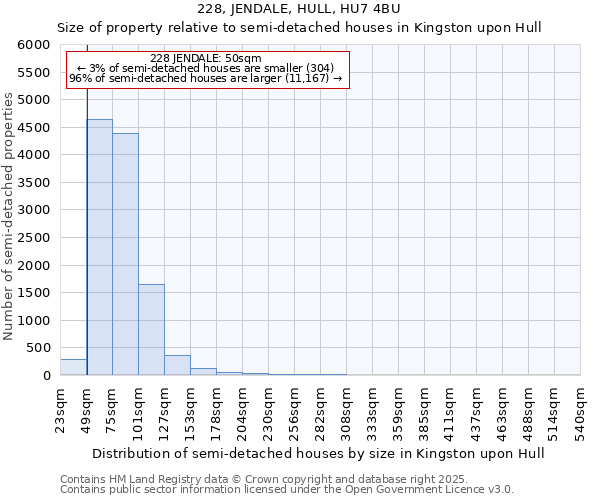 228, JENDALE, HULL, HU7 4BU: Size of property relative to semi-detached houses houses in Kingston upon Hull