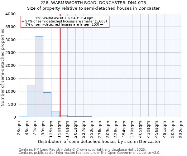 228, WARMSWORTH ROAD, DONCASTER, DN4 0TR: Size of property relative to semi-detached houses houses in Doncaster