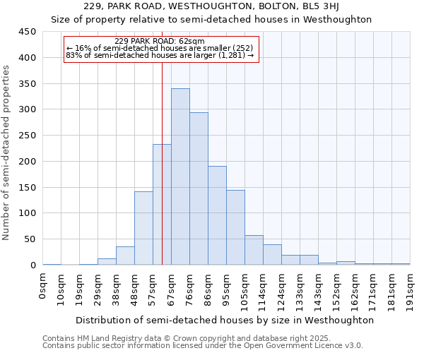 229, PARK ROAD, WESTHOUGHTON, BOLTON, BL5 3HJ: Size of property relative to semi-detached houses houses in Westhoughton